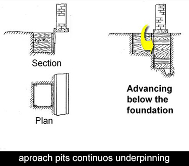 Underpinning pits and approach pits are excavated by hand